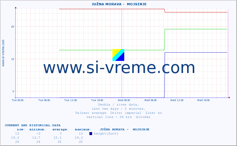  ::  JUŽNA MORAVA -  MOJSINJE :: height |  |  :: last two days / 5 minutes.