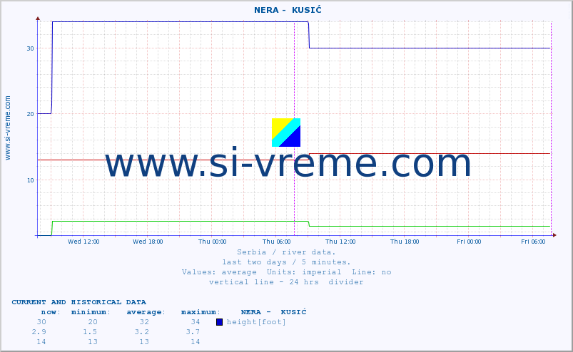  ::  NERA -  KUSIĆ :: height |  |  :: last two days / 5 minutes.