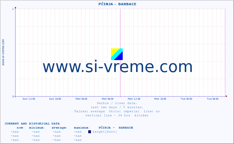  ::  PČINJA -  BARBACE :: height |  |  :: last two days / 5 minutes.