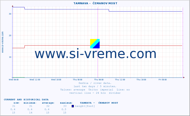  ::  TAMNAVA -  ĆEMANOV MOST :: height |  |  :: last two days / 5 minutes.