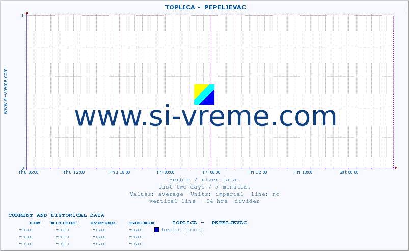  ::  TOPLICA -  PEPELJEVAC :: height |  |  :: last two days / 5 minutes.