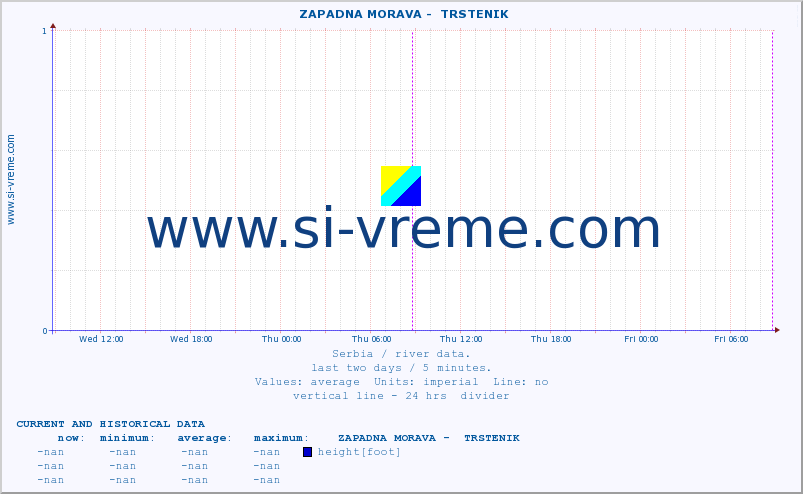  ::  ZAPADNA MORAVA -  TRSTENIK :: height |  |  :: last two days / 5 minutes.