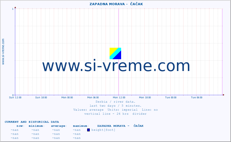  ::  ZAPADNA MORAVA -  ČAČAK :: height |  |  :: last two days / 5 minutes.