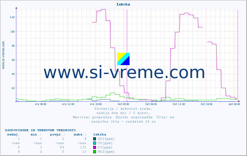 POVPREČJE :: Iskrba :: SO2 | CO | O3 | NO2 :: zadnja dva dni / 5 minut.