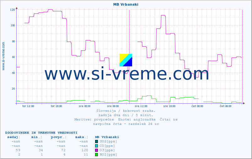 POVPREČJE :: MB Vrbanski :: SO2 | CO | O3 | NO2 :: zadnja dva dni / 5 minut.