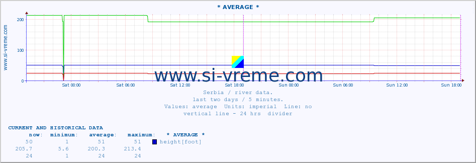  :: * AVERAGE * :: height |  |  :: last two days / 5 minutes.