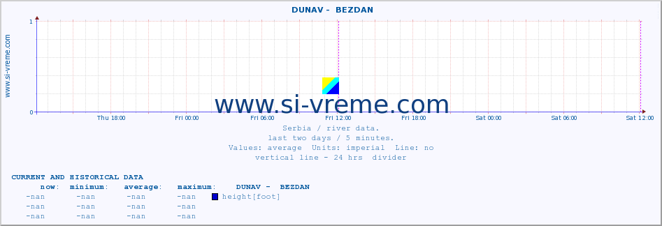  ::  DUNAV -  BEZDAN :: height |  |  :: last two days / 5 minutes.