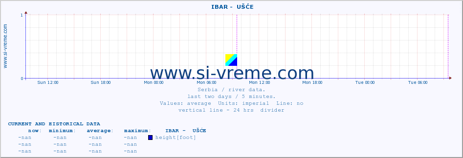  ::  IBAR -  UŠĆE :: height |  |  :: last two days / 5 minutes.