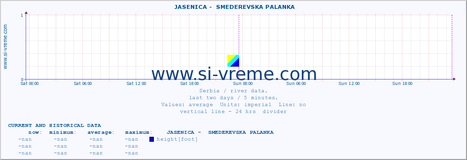  ::  JASENICA -  SMEDEREVSKA PALANKA :: height |  |  :: last two days / 5 minutes.