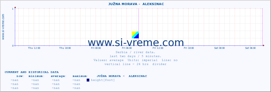  ::  JUŽNA MORAVA -  ALEKSINAC :: height |  |  :: last two days / 5 minutes.