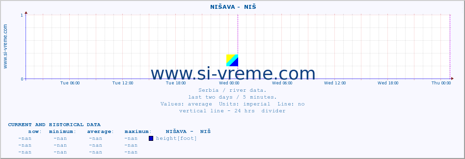  ::  NIŠAVA -  NIŠ :: height |  |  :: last two days / 5 minutes.