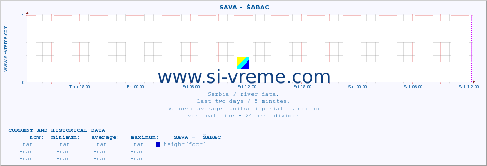  ::  SAVA -  ŠABAC :: height |  |  :: last two days / 5 minutes.