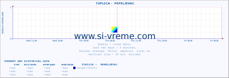  ::  TOPLICA -  PEPELJEVAC :: height |  |  :: last two days / 5 minutes.