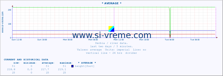  ::  VELIKA MORAVA -  BAGRDAN ** :: height |  |  :: last two days / 5 minutes.