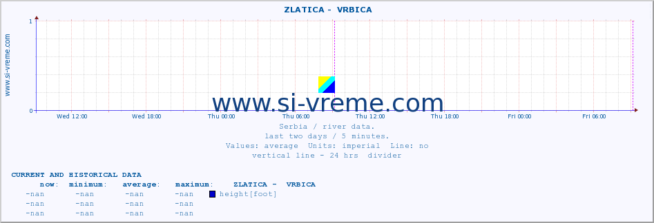  ::  ZLATICA -  VRBICA :: height |  |  :: last two days / 5 minutes.