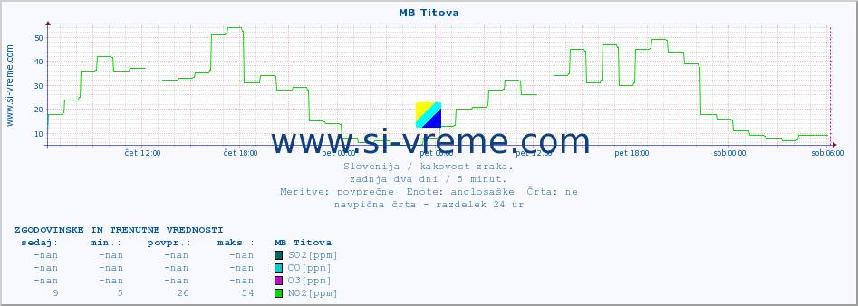 POVPREČJE :: MB Titova :: SO2 | CO | O3 | NO2 :: zadnja dva dni / 5 minut.