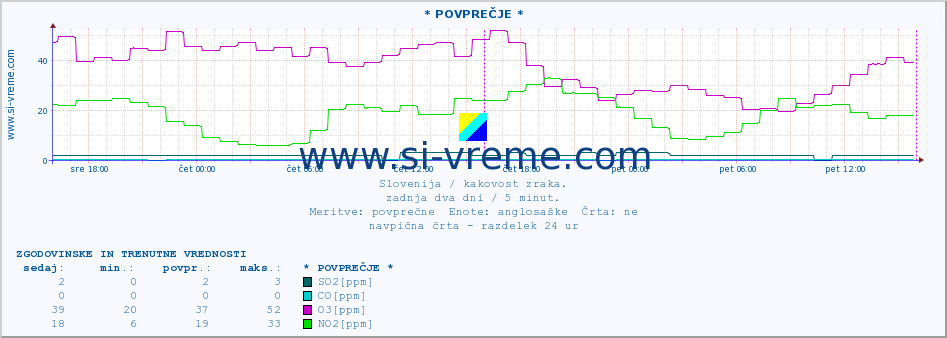 POVPREČJE :: * POVPREČJE * :: SO2 | CO | O3 | NO2 :: zadnja dva dni / 5 minut.