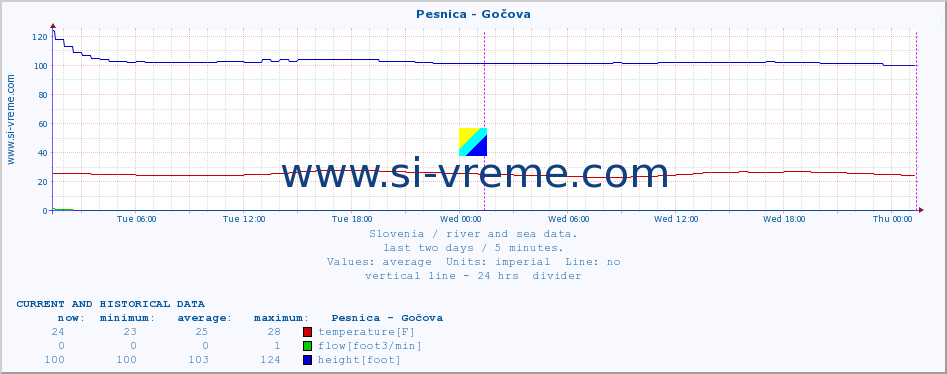  :: Pesnica - Gočova :: temperature | flow | height :: last two days / 5 minutes.