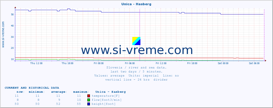  :: Unica - Hasberg :: temperature | flow | height :: last two days / 5 minutes.