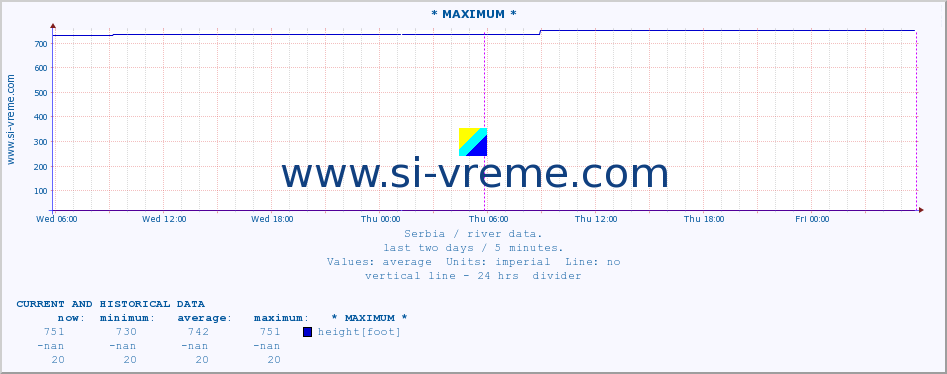  :: * MAXIMUM * :: height |  |  :: last two days / 5 minutes.