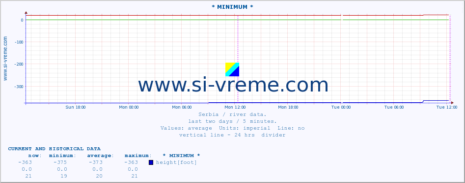  :: * MINIMUM* :: height |  |  :: last two days / 5 minutes.