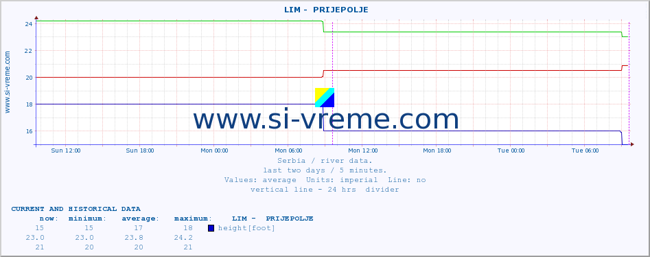  ::  LIM -  PRIJEPOLJE :: height |  |  :: last two days / 5 minutes.