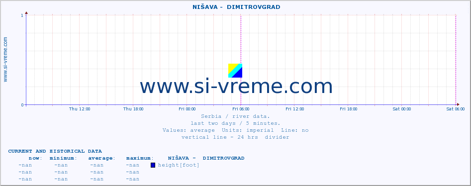  ::  NIŠAVA -  DIMITROVGRAD :: height |  |  :: last two days / 5 minutes.