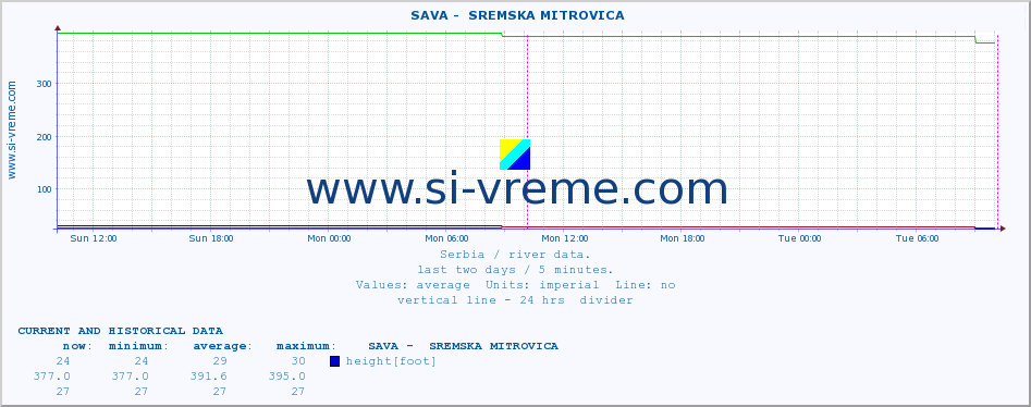  ::  SAVA -  SREMSKA MITROVICA :: height |  |  :: last two days / 5 minutes.