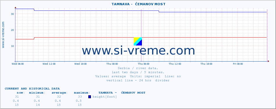  ::  TAMNAVA -  ĆEMANOV MOST :: height |  |  :: last two days / 5 minutes.