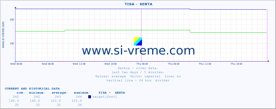  ::  TISA -  SENTA :: height |  |  :: last two days / 5 minutes.