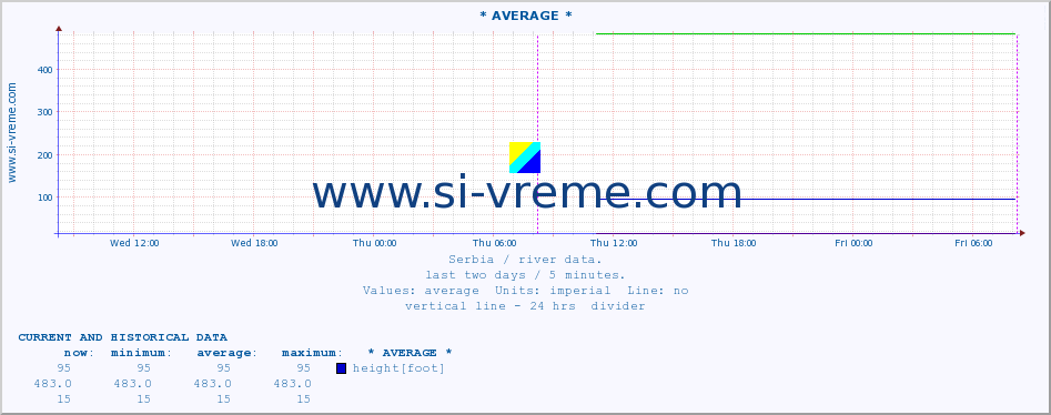  ::  VELIKA MORAVA -  BAGRDAN ** :: height |  |  :: last two days / 5 minutes.