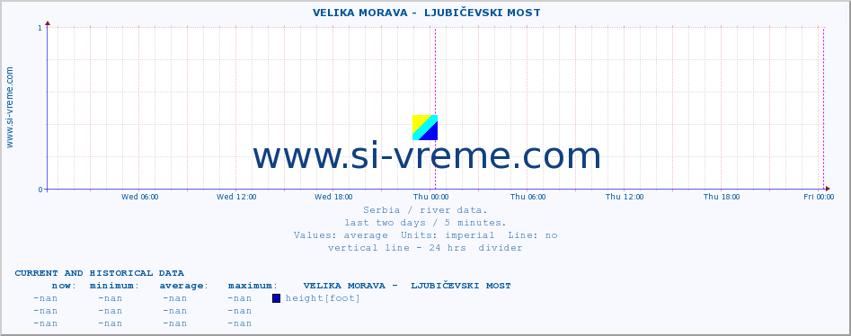  ::  VELIKA MORAVA -  LJUBIČEVSKI MOST :: height |  |  :: last two days / 5 minutes.