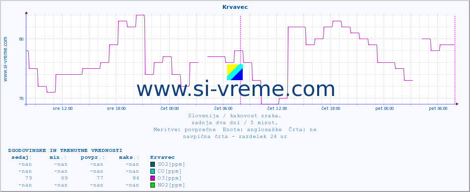 POVPREČJE :: Krvavec :: SO2 | CO | O3 | NO2 :: zadnja dva dni / 5 minut.