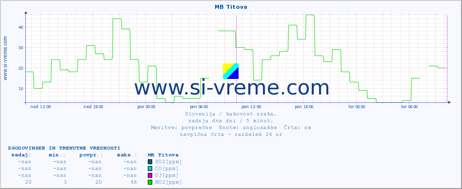 POVPREČJE :: MB Titova :: SO2 | CO | O3 | NO2 :: zadnja dva dni / 5 minut.