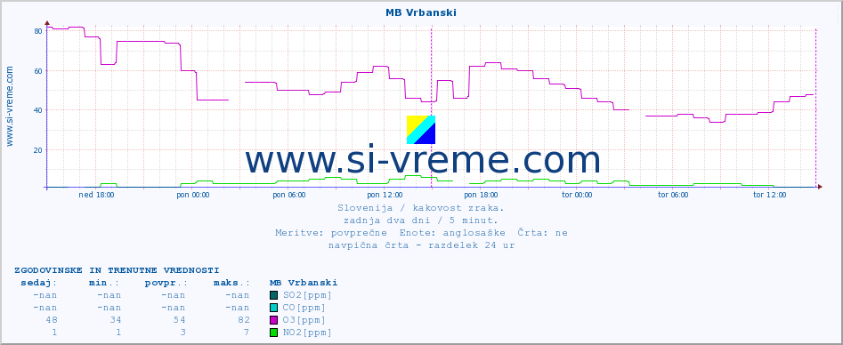 POVPREČJE :: MB Vrbanski :: SO2 | CO | O3 | NO2 :: zadnja dva dni / 5 minut.