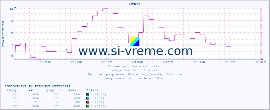 POVPREČJE :: Otlica :: SO2 | CO | O3 | NO2 :: zadnja dva dni / 5 minut.