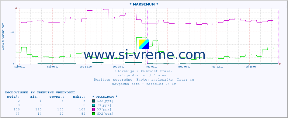 POVPREČJE :: * MAKSIMUM * :: SO2 | CO | O3 | NO2 :: zadnja dva dni / 5 minut.