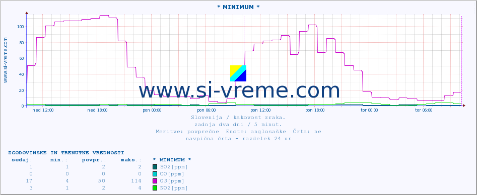 POVPREČJE :: * MINIMUM * :: SO2 | CO | O3 | NO2 :: zadnja dva dni / 5 minut.