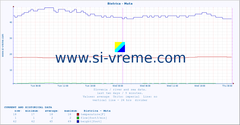  :: Bistrica - Muta :: temperature | flow | height :: last two days / 5 minutes.