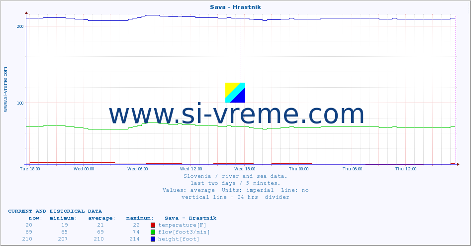  :: Sava - Hrastnik :: temperature | flow | height :: last two days / 5 minutes.