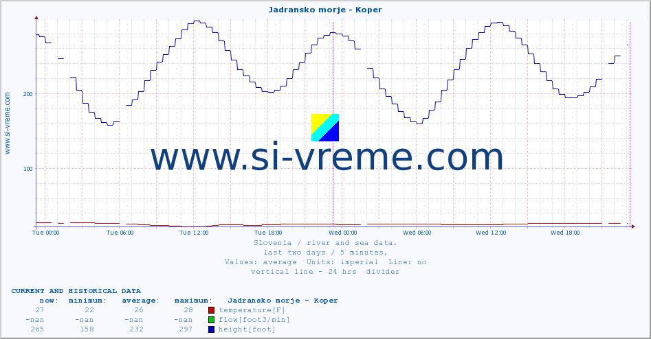  :: Jadransko morje - Koper :: temperature | flow | height :: last two days / 5 minutes.