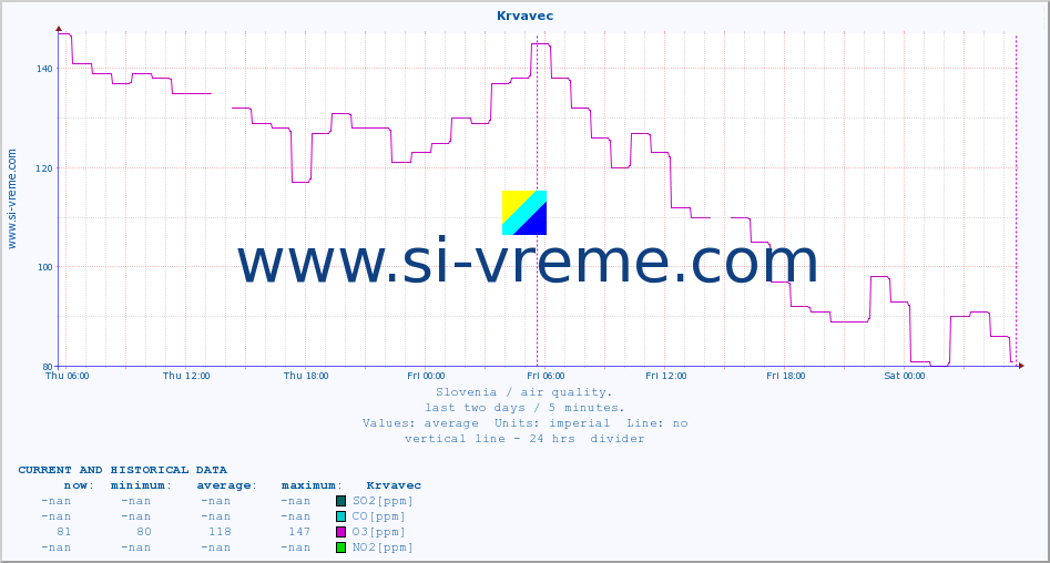  :: Krvavec :: SO2 | CO | O3 | NO2 :: last two days / 5 minutes.