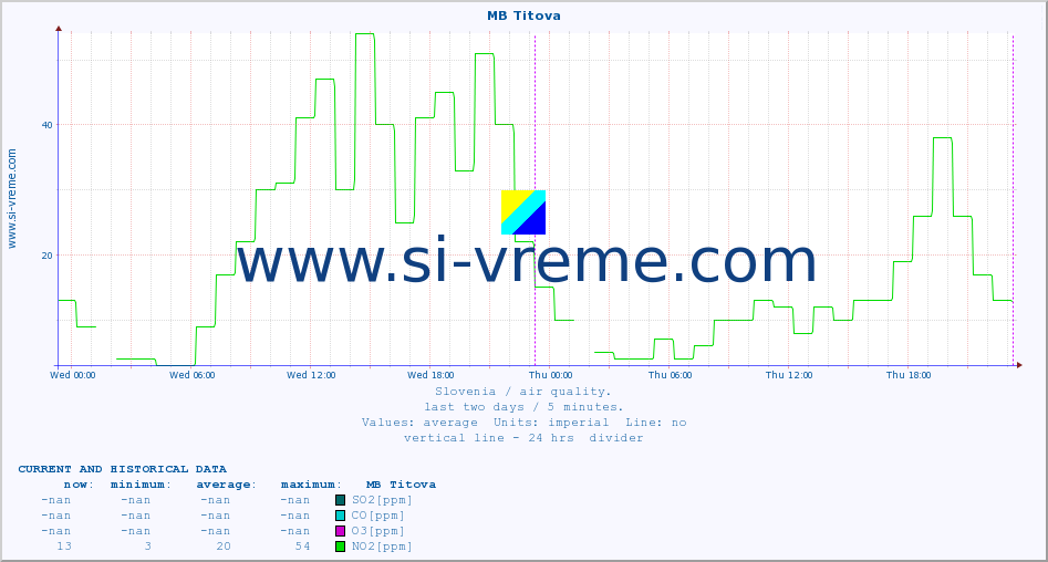  :: MB Titova :: SO2 | CO | O3 | NO2 :: last two days / 5 minutes.