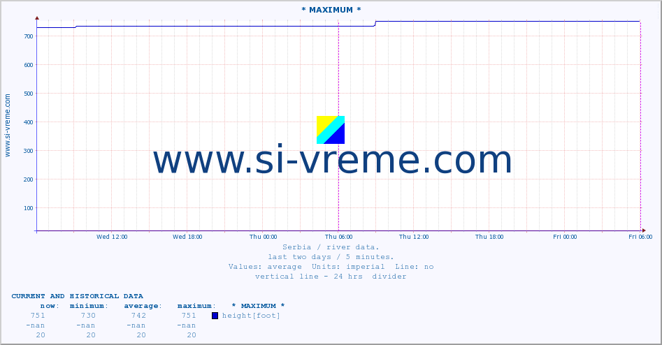  :: * MAXIMUM * :: height |  |  :: last two days / 5 minutes.