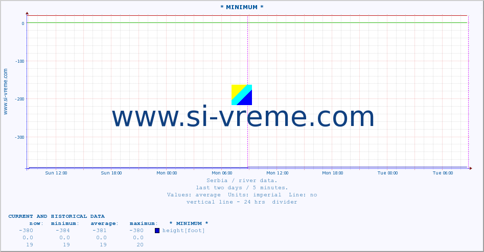  :: * MINIMUM* :: height |  |  :: last two days / 5 minutes.