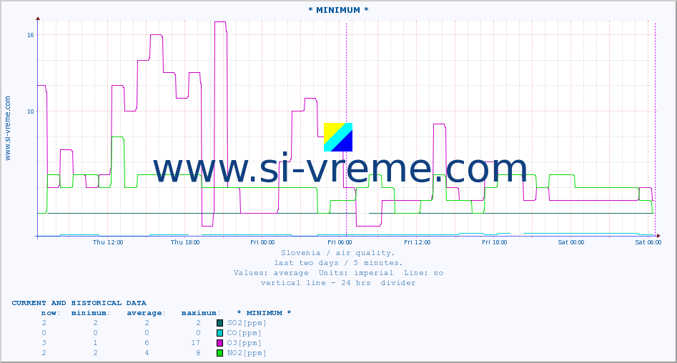  :: * MINIMUM* :: SO2 | CO | O3 | NO2 :: last two days / 5 minutes.
