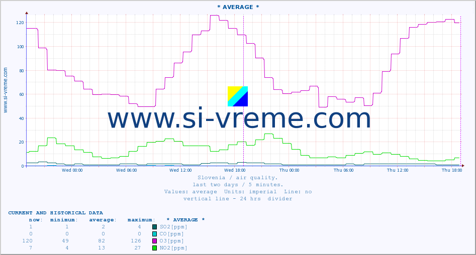  :: * AVERAGE * :: SO2 | CO | O3 | NO2 :: last two days / 5 minutes.