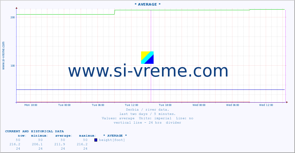  :: * AVERAGE * :: height |  |  :: last two days / 5 minutes.