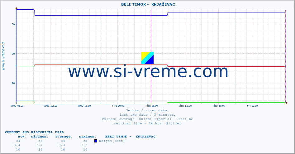  ::  BELI TIMOK -  KNJAŽEVAC :: height |  |  :: last two days / 5 minutes.