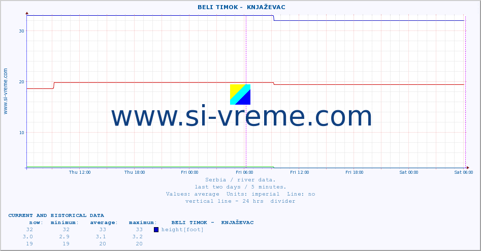  ::  BELI TIMOK -  KNJAŽEVAC :: height |  |  :: last two days / 5 minutes.